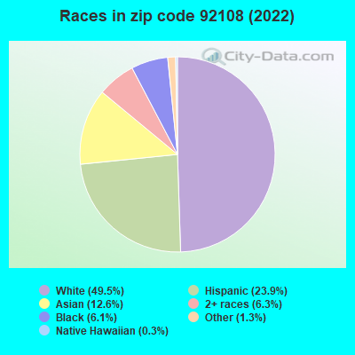 Races in zip code 92108 (2022)