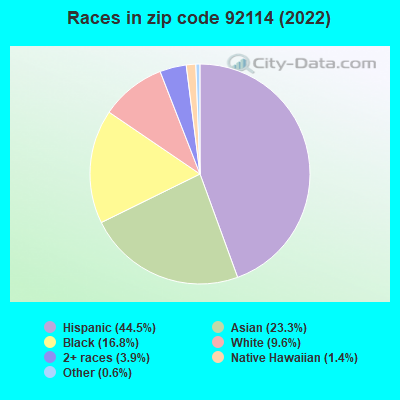 Races in zip code 92114 (2019)