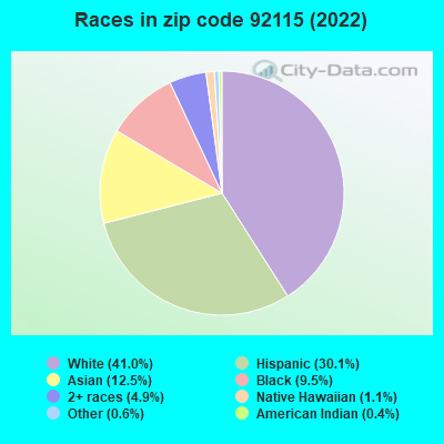 Races in zip code 92115 (2022)