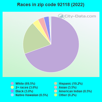 Races in zip code 92118 (2022)