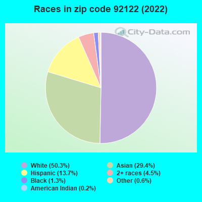 Races in zip code 92122 (2022)