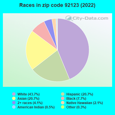 Races in zip code 92123 (2022)