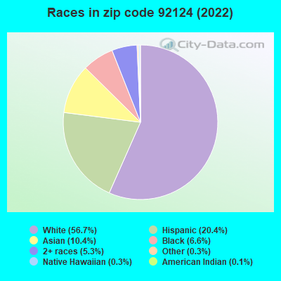 Races in zip code 92124 (2022)