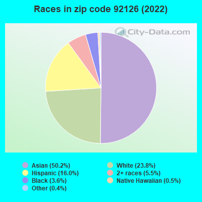 Races in zip code 92126 (2019)