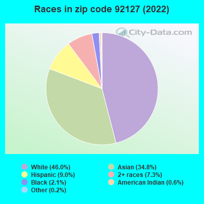 Races in zip code 92127 (2022)