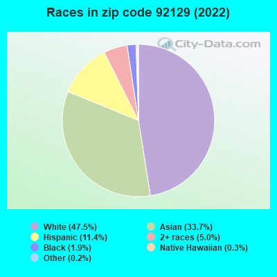 Races in zip code 92129 (2022)