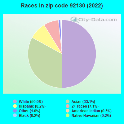 Races in zip code 92130 (2022)