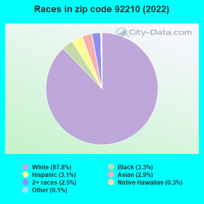 Races in zip code 92210 (2022)