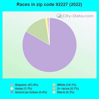 Races in zip code 92227 (2022)