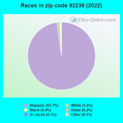 Races in zip code 92236 (2022)