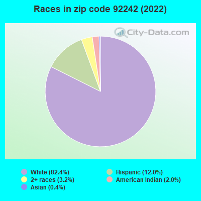Races in zip code 92242 (2022)