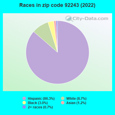 Races in zip code 92243 (2022)