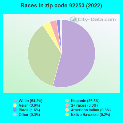Races in zip code 92253 (2022)