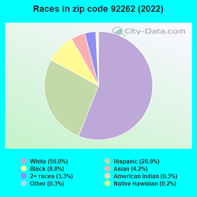 Races in zip code 92262 (2022)