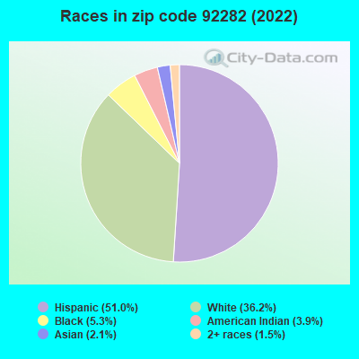 Races in zip code 92282 (2022)
