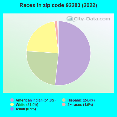Races in zip code 92283 (2022)