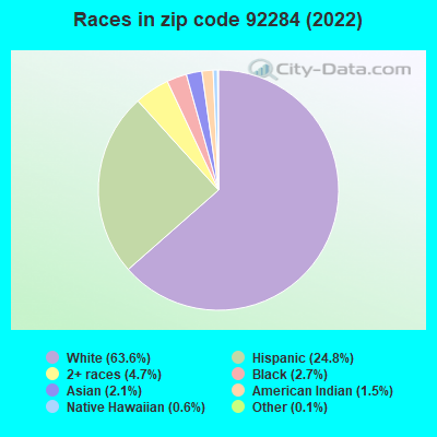 Races in zip code 92284 (2022)
