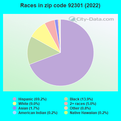 Races in zip code 92301 (2022)
