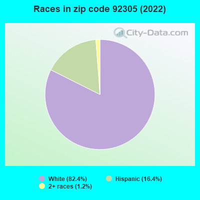 Races in zip code 92305 (2022)