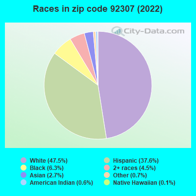 Races in zip code 92307 (2022)
