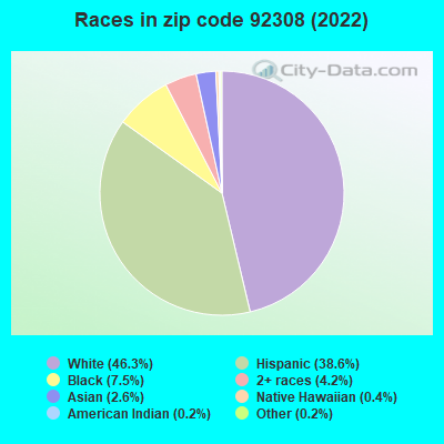 Races in zip code 92308 (2022)