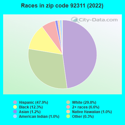 Races in zip code 92311 (2022)