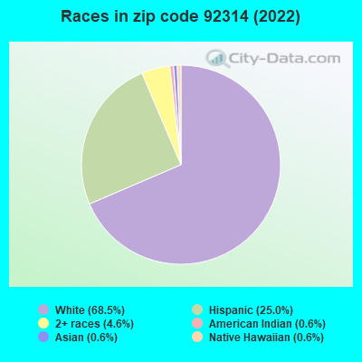 Races in zip code 92314 (2022)