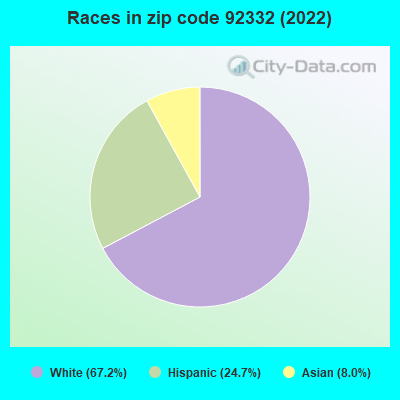 Races in zip code 92332 (2022)