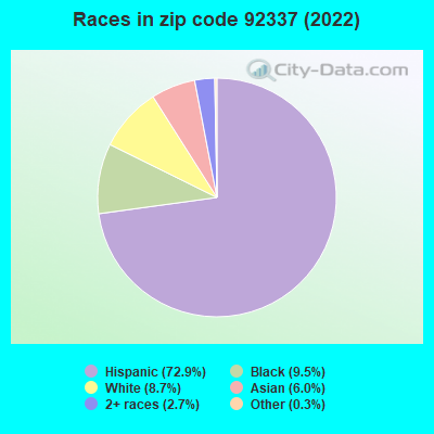 Races in zip code 92337 (2022)