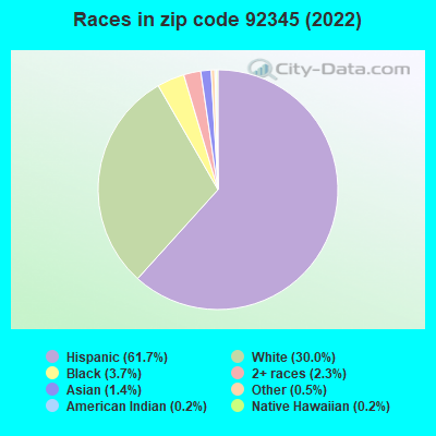 Races in zip code 92345 (2022)