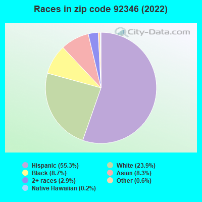 Races in zip code 92346 (2022)