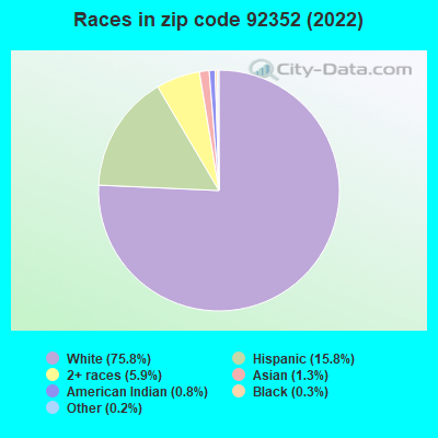Races in zip code 92352 (2022)