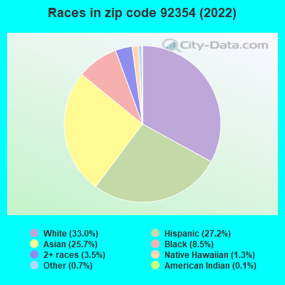 Races in zip code 92354 (2022)