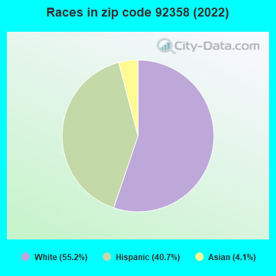 Races in zip code 92358 (2022)