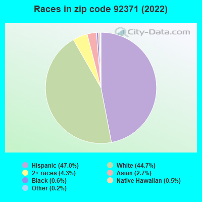 Races in zip code 92371 (2022)