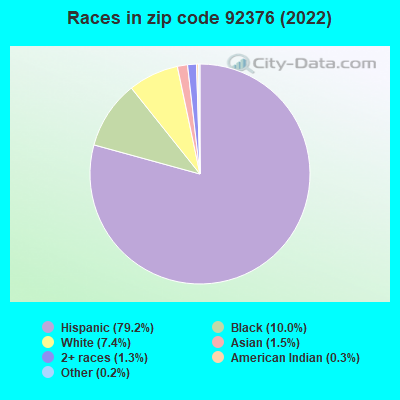 Races in zip code 92376 (2022)