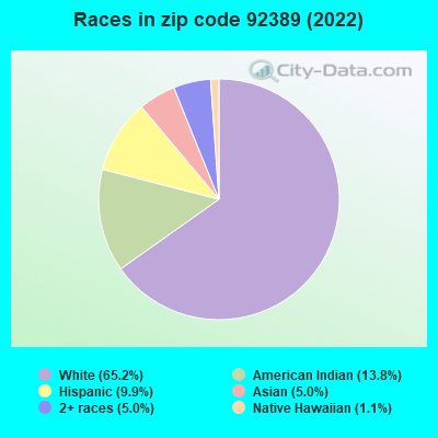 Races in zip code 92389 (2022)