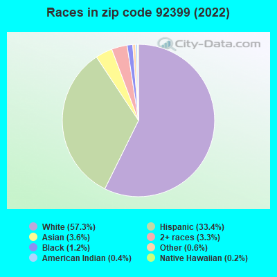 Races in zip code 92399 (2022)