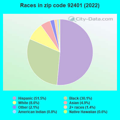 Races in zip code 92401 (2022)