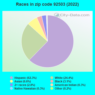 Races in zip code 92503 (2022)