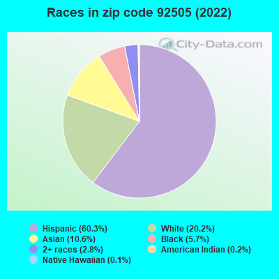 Races in zip code 92505 (2022)