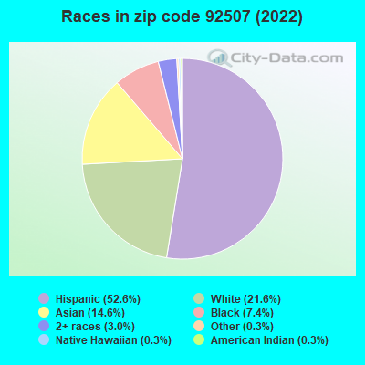 Races in zip code 92507 (2022)