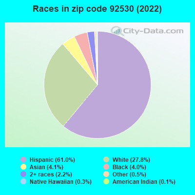 Races in zip code 92530 (2022)