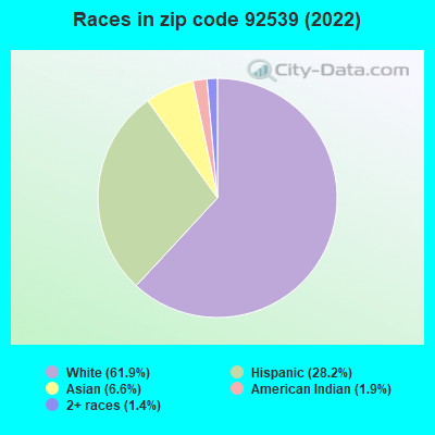 Races in zip code 92539 (2022)