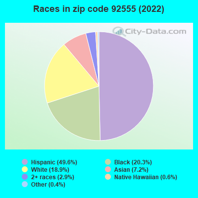 Races in zip code 92555 (2022)