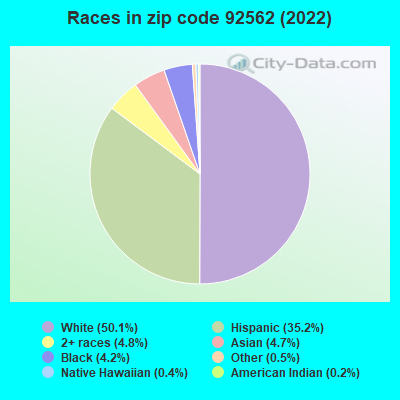 Races in zip code 92562 (2022)