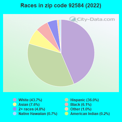 Races in zip code 92584 (2022)