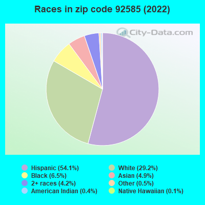 Races in zip code 92585 (2022)