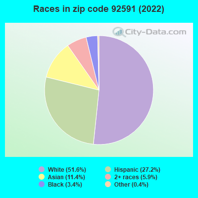 Races in zip code 92591 (2022)