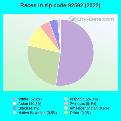 Races in zip code 92592 (2022)